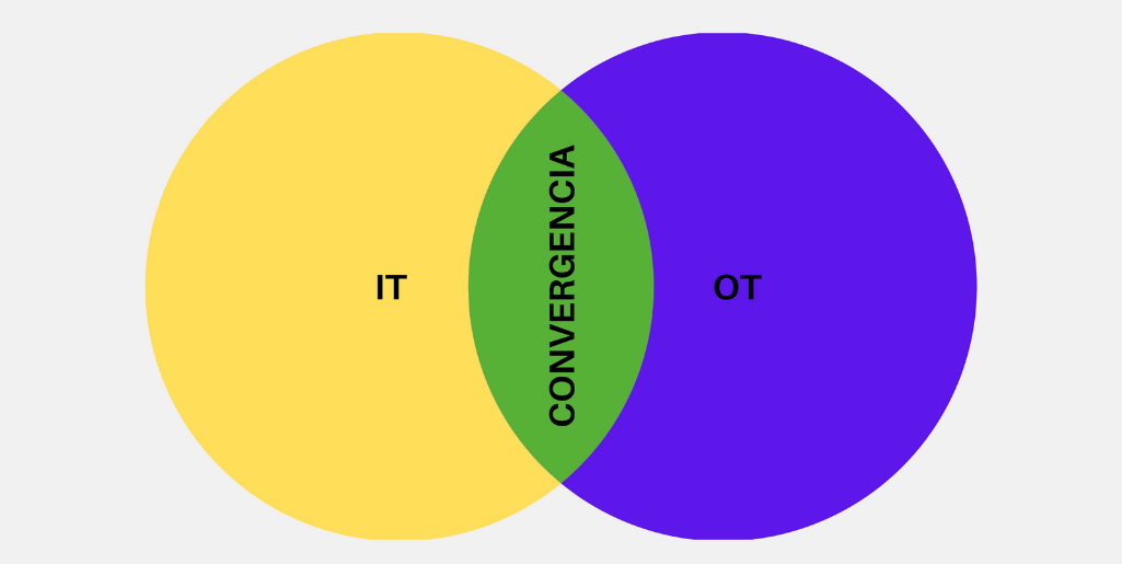 Convergencia entre IT y OT