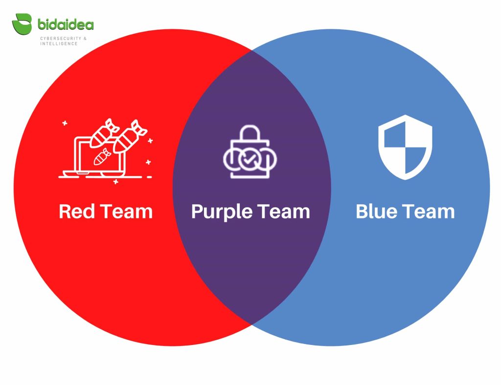 Red Team vs. Blue Team vs. Purple Team