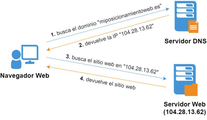 infografía relación navegador - servidor DNS - servidor Web