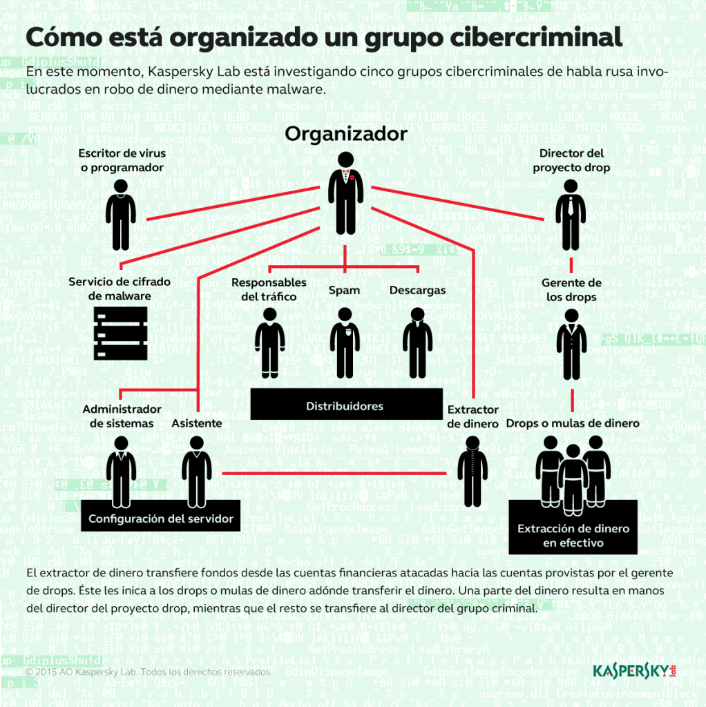 infografía sobre la organización de un grupo cibercriminal